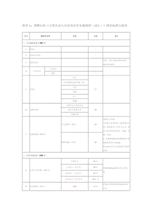 调整后的《主要从业人员信用评价实施细则试行》评价标准分值表.docx