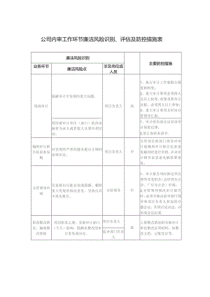 公司内审工作环节廉洁风险识别、评估及防控措施表.docx