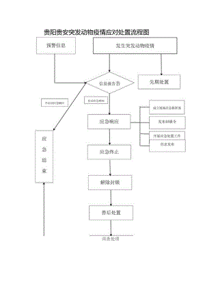 贵阳贵安突发动物疫情应对处置流程图.docx