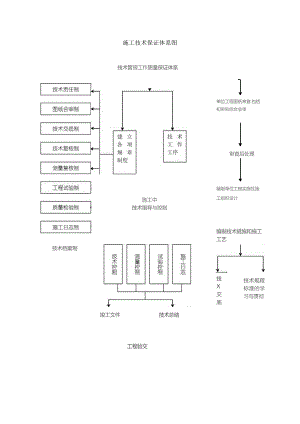 工程施工技术保证体系图.docx