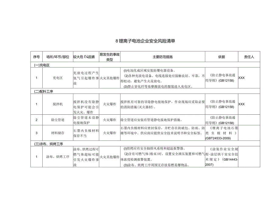 (新)XX企业双重预防体系-锂离子电池企业安全风险清单(汇编).docx_第1页