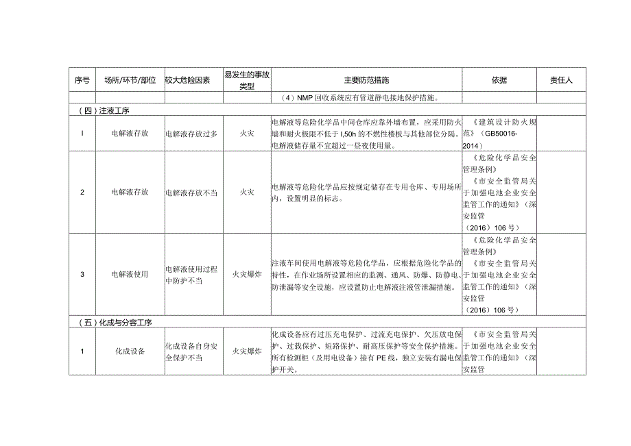 (新)XX企业双重预防体系-锂离子电池企业安全风险清单(汇编).docx_第2页