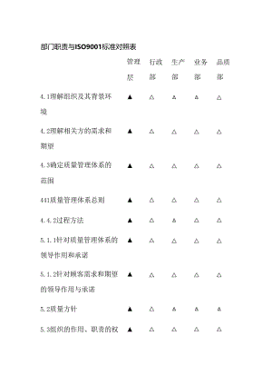 部门职责与ISO9001标准对照表.docx