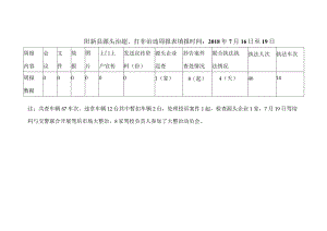 阳新县源头治超7月3周.docx