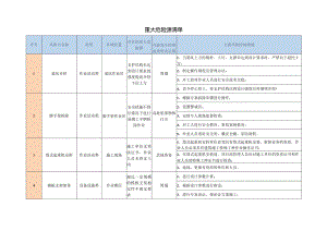 重大危险源清单.docx