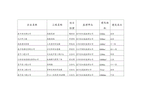 星子县在建工程基本情况.docx