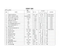 重大危险源清单.docx