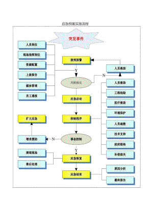 应急预案实施流程.docx