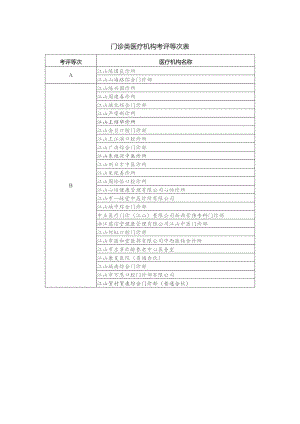 门诊类医疗机构考评等次表.docx