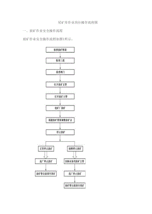 尾矿库作业岗位操作流程图.docx
