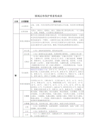 镇域总体保护要素构成表.docx