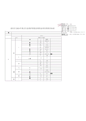 重庆市2024年重点生态保护修复治理资金项目绩效目标表万州区.docx