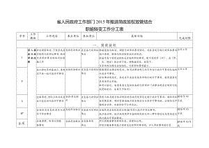 省人民政府工作部门2015年推进简政放权放管结合职能转变工作分工表.docx