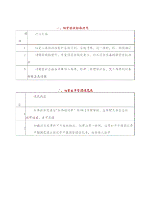 (新)XX单位物业资产管理规范表.docx