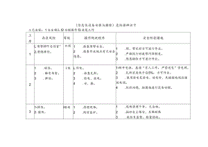 信息化设备安装与撤除-危险源辨识卡.docx