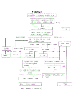 办理流程图.docx