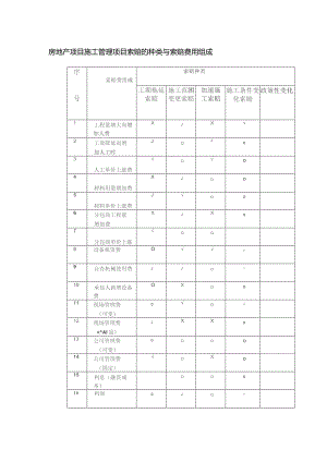 房地产项目施工管理项目索赔的种类与索赔费用组成.docx