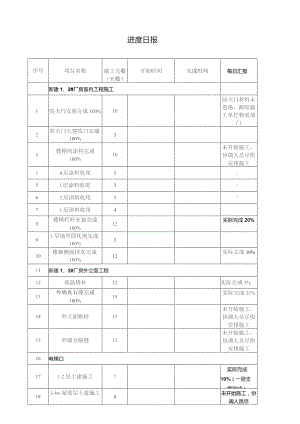 建设工程项目进度日报.docx