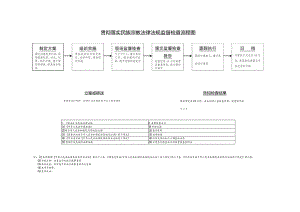 贯彻落实民族宗教法律法规监督检查流程图.docx