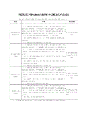 药品和医疗器械安全突发事件分级标准和响应规定.docx