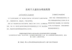 农村个人建房办理流程图.docx