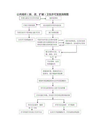 公共场所新、改、扩建卫生许可发放流程图.docx