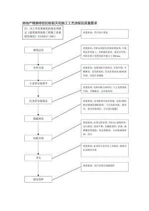 房地产精装修铝扣板板天花施工工艺流程及质量要求.docx