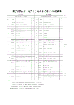 医学检验技术专升本专业考试计划对应衔接表.docx