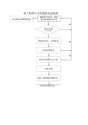 建工集团公司车辆检审流程图.docx