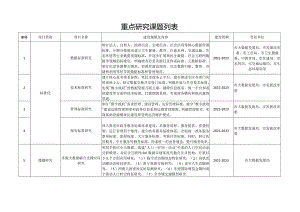 重点研究课题列表.docx