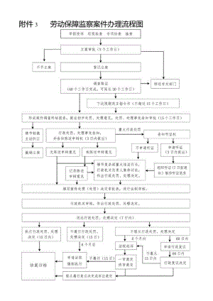 劳动保障监察案件办理流程图.docx