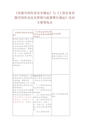 《有限空间作业安全规定》与《工贸企业有限空间作业安全管理与监督暂行规定》比对主要变化点.docx
