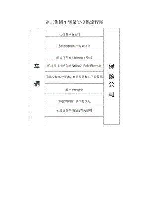 建工集团车辆保险投保流程图.docx