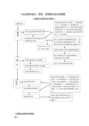 社会团体成立、变更、注销登记运行流程图.docx