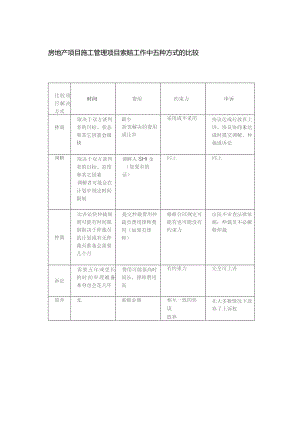 房地产项目施工管理项目索赔工作中五种方式的比较.docx