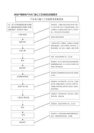 房地产精装修户内木门施工工艺流程及质量要求.docx