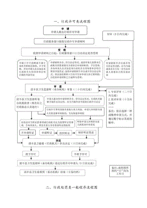行政许可类流程图.docx