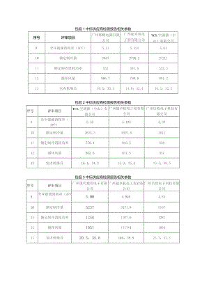 包组1中标供应商检测报告相关参数.docx