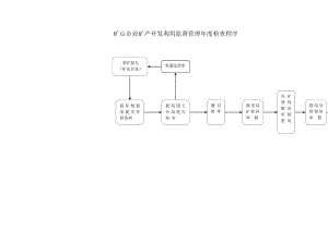 矿山企业矿产开发利用监督管理年度检查程序.docx