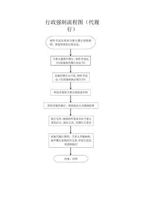 行政强制流程图代履行.docx