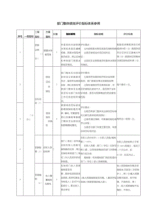 部门整体绩效评价指标体系参照.docx