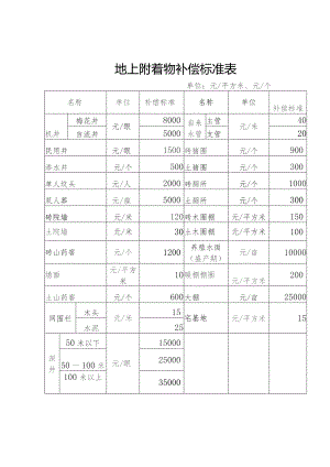 地上附着物补偿标准表.docx