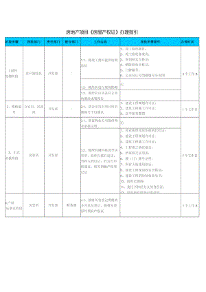 房地产项目《房屋产权证》办理指引.docx