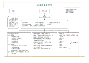 急诊抢救程序(29项).ppt
