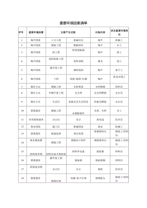 重要环境因素清单.docx