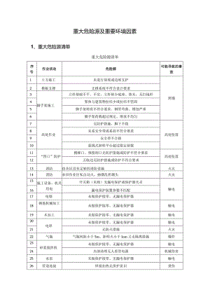 重大危险源及重要环境因素.docx