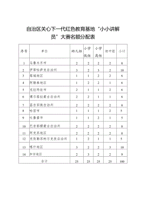 自治区关心下一代红色教育基地“小小讲解员”大赛名额分配表.docx