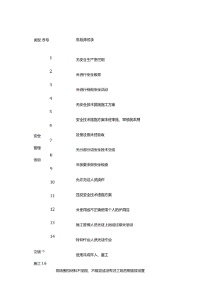 安全培训资料之危险源426项.docx