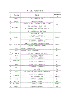 施工重大危险源清单.docx