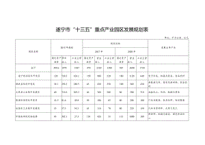 遂宁市“十三五”重点产业园区发展规划表.docx
